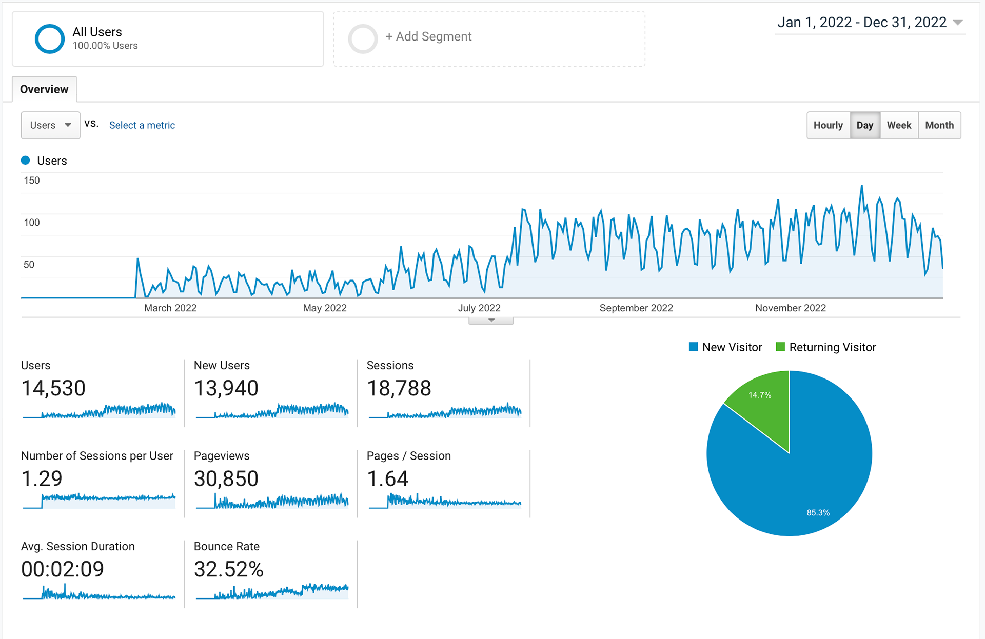 Google Analytics audience overview showing user growth during 2022
