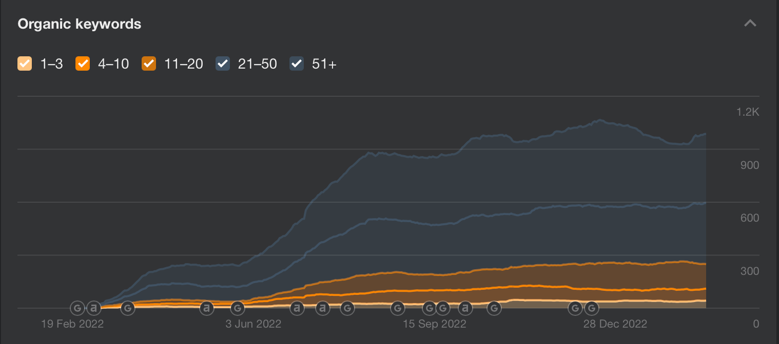 Ahrefs chart showing growth in organic keyword rankings throughout 2022
