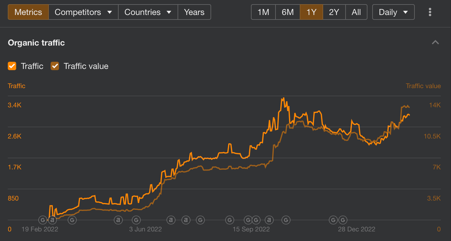 Ahrefs chart showing organic traffic and traffic value growth throughout 2022