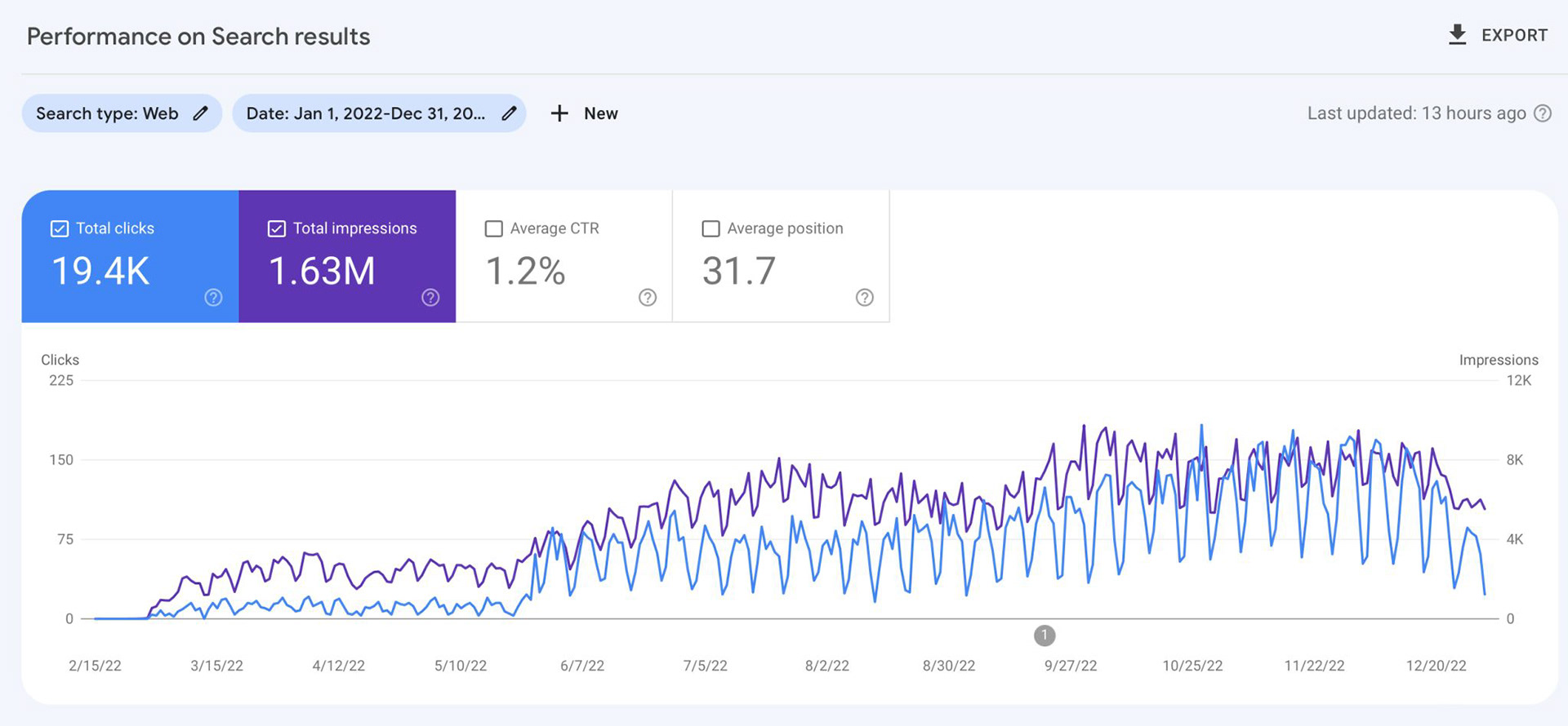 Google Search Console report showing 19,400 clicks and 1.63 million impressions in 2022