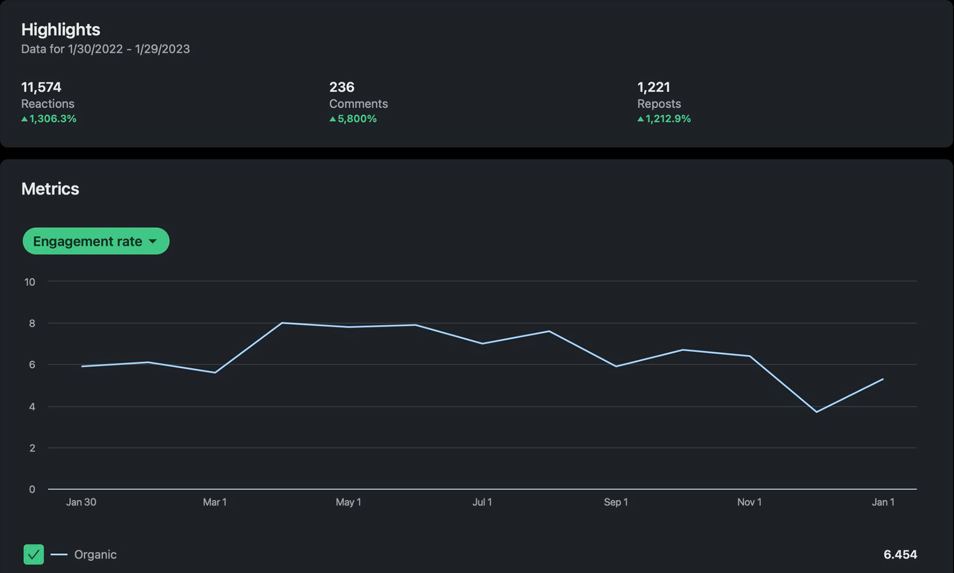 LinkedIn analytics showing reactions, comments, reposts, and organic engagement rate
